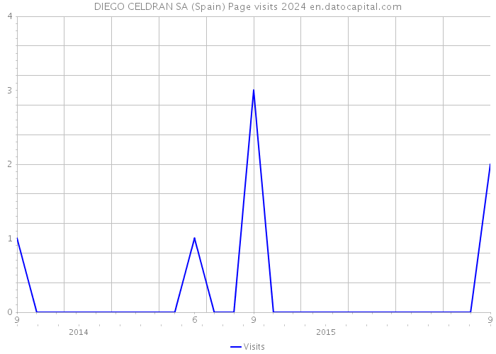 DIEGO CELDRAN SA (Spain) Page visits 2024 