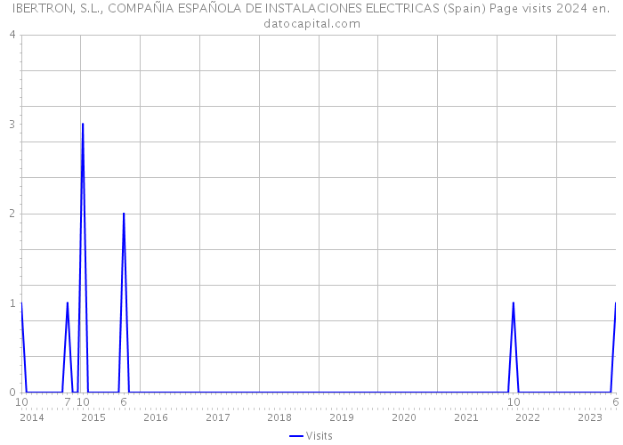 IBERTRON, S.L., COMPAÑIA ESPAÑOLA DE INSTALACIONES ELECTRICAS (Spain) Page visits 2024 