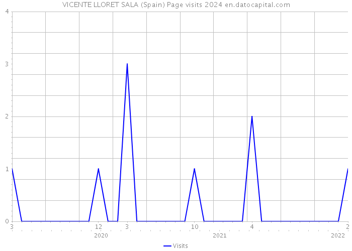VICENTE LLORET SALA (Spain) Page visits 2024 