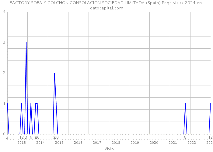 FACTORY SOFA Y COLCHON CONSOLACION SOCIEDAD LIMITADA (Spain) Page visits 2024 