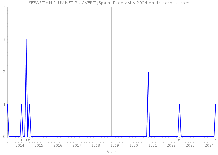 SEBASTIAN PLUVINET PUIGVERT (Spain) Page visits 2024 