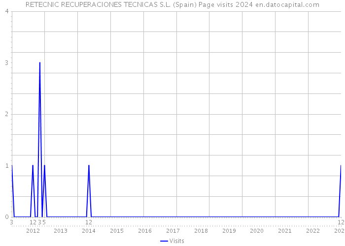 RETECNIC RECUPERACIONES TECNICAS S.L. (Spain) Page visits 2024 
