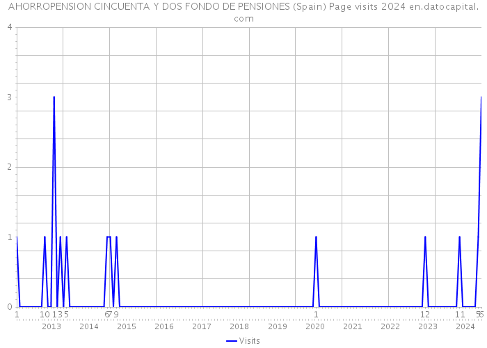 AHORROPENSION CINCUENTA Y DOS FONDO DE PENSIONES (Spain) Page visits 2024 