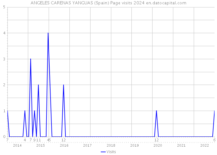 ANGELES CARENAS YANGUAS (Spain) Page visits 2024 