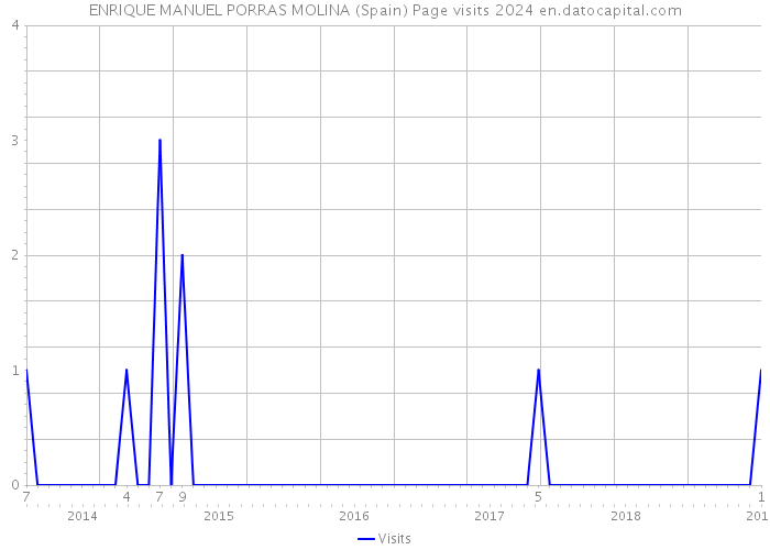 ENRIQUE MANUEL PORRAS MOLINA (Spain) Page visits 2024 