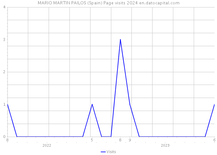 MARIO MARTIN PAILOS (Spain) Page visits 2024 