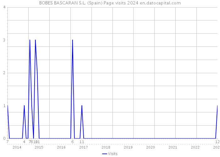 BOBES BASCARAN S.L. (Spain) Page visits 2024 