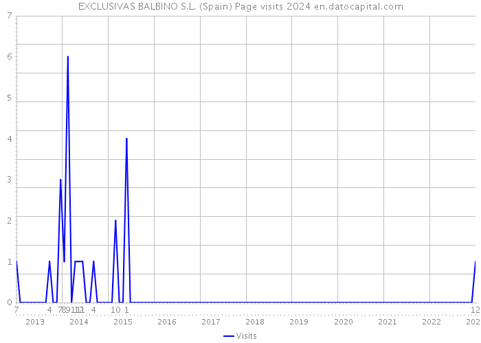 EXCLUSIVAS BALBINO S.L. (Spain) Page visits 2024 