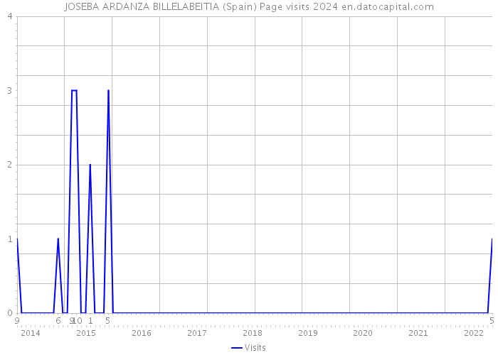 JOSEBA ARDANZA BILLELABEITIA (Spain) Page visits 2024 