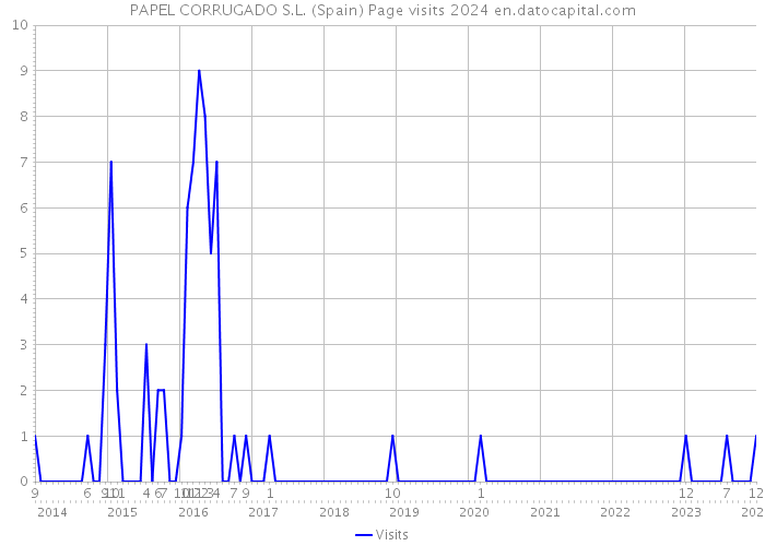 PAPEL CORRUGADO S.L. (Spain) Page visits 2024 