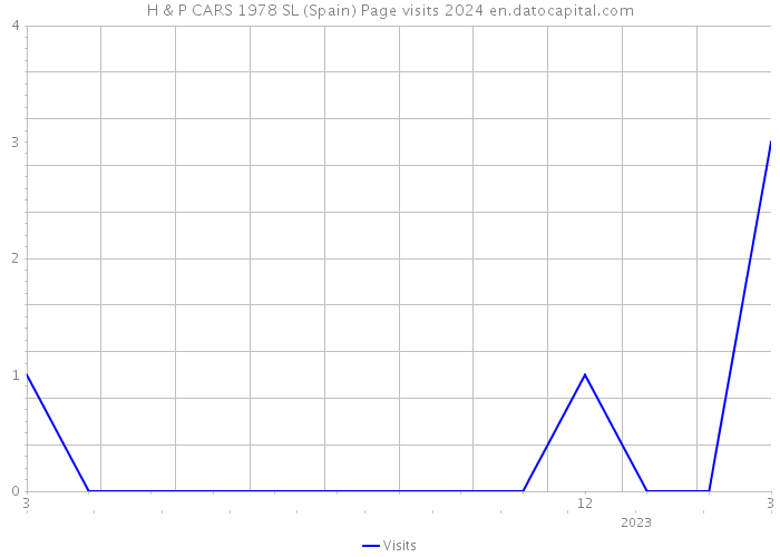 H & P CARS 1978 SL (Spain) Page visits 2024 