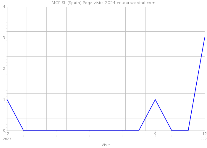 MCP SL (Spain) Page visits 2024 