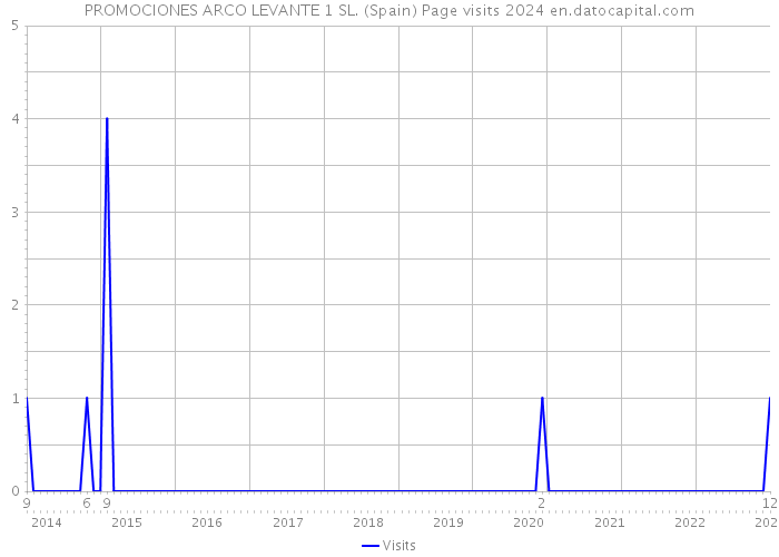 PROMOCIONES ARCO LEVANTE 1 SL. (Spain) Page visits 2024 