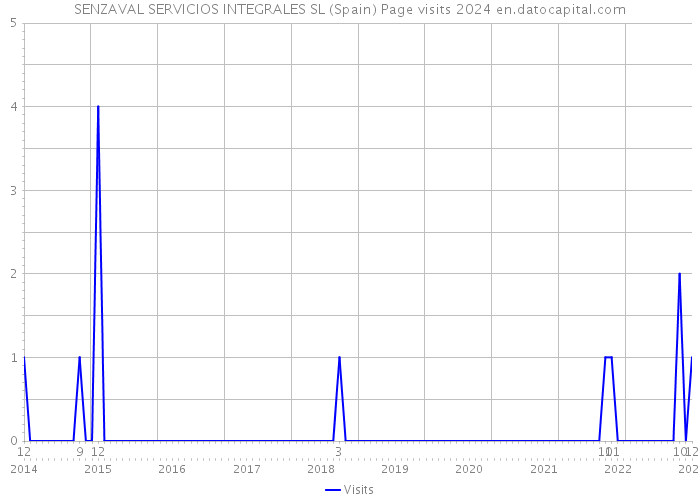 SENZAVAL SERVICIOS INTEGRALES SL (Spain) Page visits 2024 