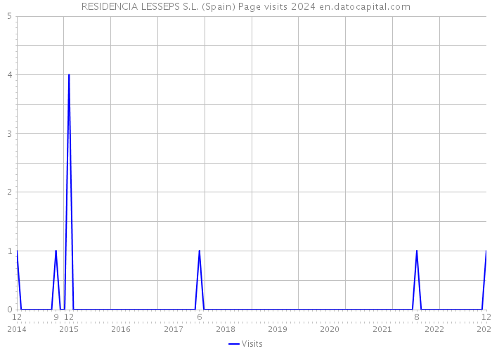 RESIDENCIA LESSEPS S.L. (Spain) Page visits 2024 