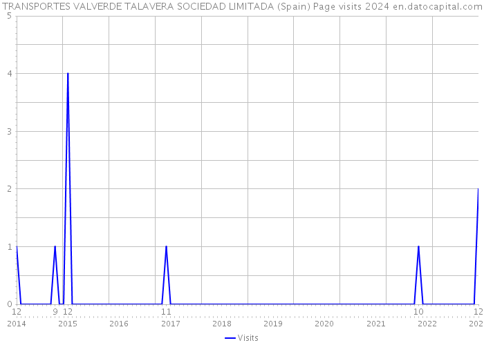 TRANSPORTES VALVERDE TALAVERA SOCIEDAD LIMITADA (Spain) Page visits 2024 