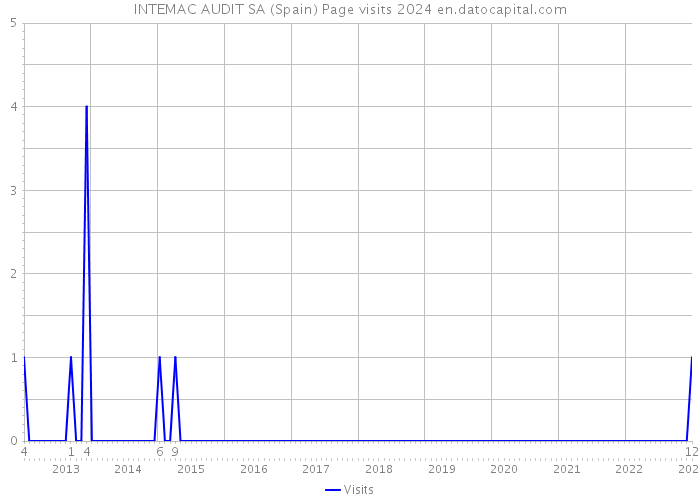 INTEMAC AUDIT SA (Spain) Page visits 2024 