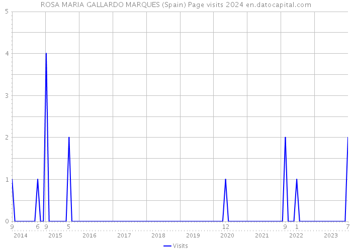 ROSA MARIA GALLARDO MARQUES (Spain) Page visits 2024 