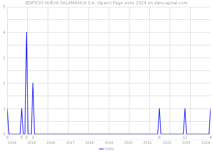 EDIFICIO NUEVA SALAMANCA S.A. (Spain) Page visits 2024 