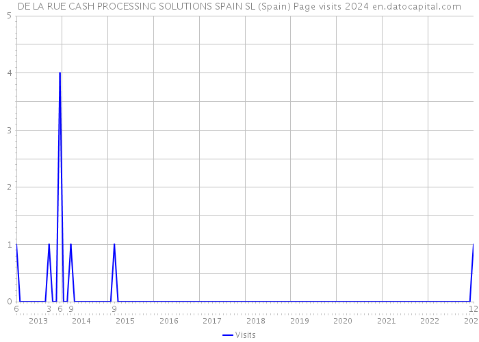 DE LA RUE CASH PROCESSING SOLUTIONS SPAIN SL (Spain) Page visits 2024 