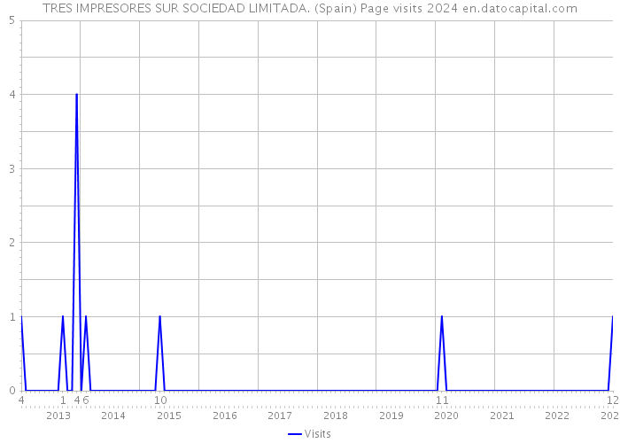 TRES IMPRESORES SUR SOCIEDAD LIMITADA. (Spain) Page visits 2024 