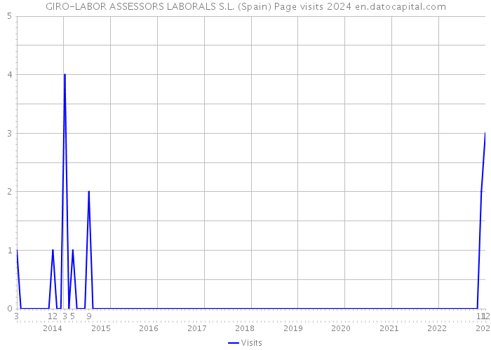 GIRO-LABOR ASSESSORS LABORALS S.L. (Spain) Page visits 2024 