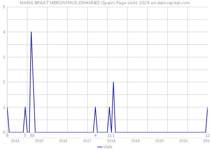 MARIA BRAAT HIERONYMUS JOHANNES (Spain) Page visits 2024 