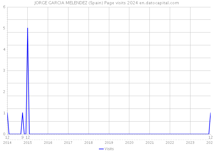 JORGE GARCIA MELENDEZ (Spain) Page visits 2024 