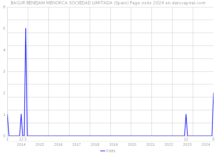 BAGUR BENEJAM MENORCA SOCIEDAD LIMITADA (Spain) Page visits 2024 