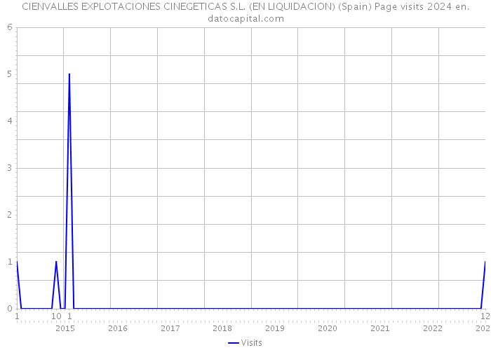 CIENVALLES EXPLOTACIONES CINEGETICAS S.L. (EN LIQUIDACION) (Spain) Page visits 2024 