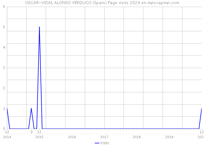 OSCAR-VIDAL ALONSO VERDUGO (Spain) Page visits 2024 