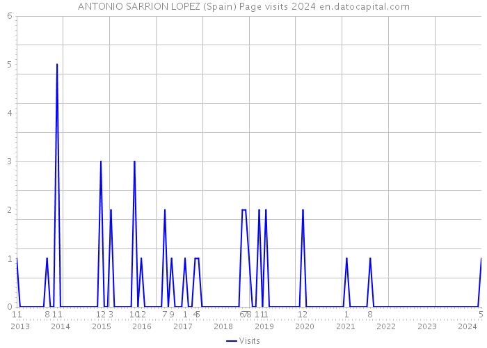 ANTONIO SARRION LOPEZ (Spain) Page visits 2024 