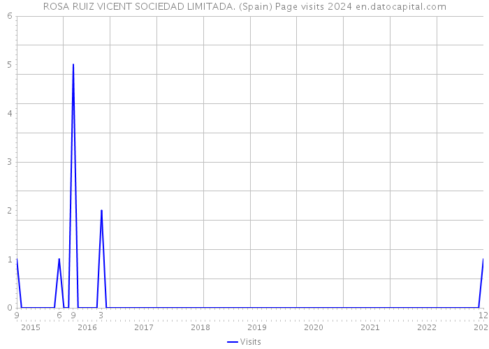 ROSA RUIZ VICENT SOCIEDAD LIMITADA. (Spain) Page visits 2024 