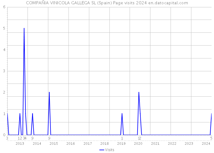 COMPAÑIA VINICOLA GALLEGA SL (Spain) Page visits 2024 