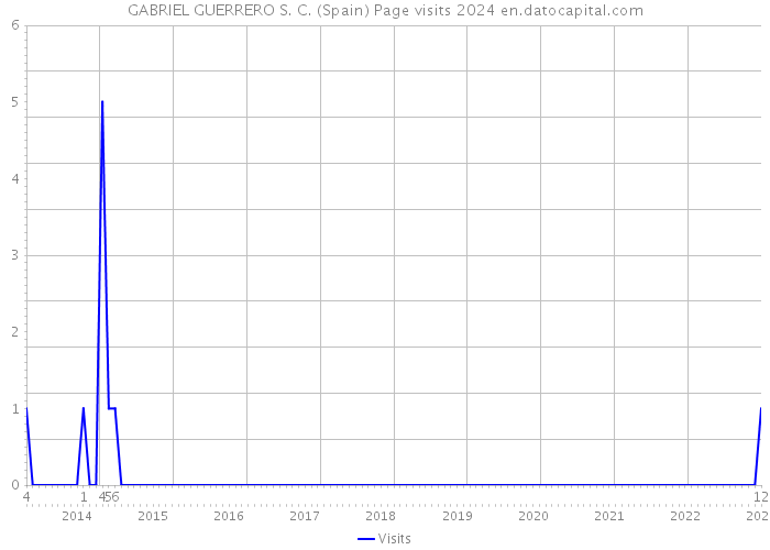 GABRIEL GUERRERO S. C. (Spain) Page visits 2024 