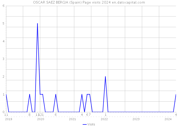 OSCAR SAEZ BERGIA (Spain) Page visits 2024 