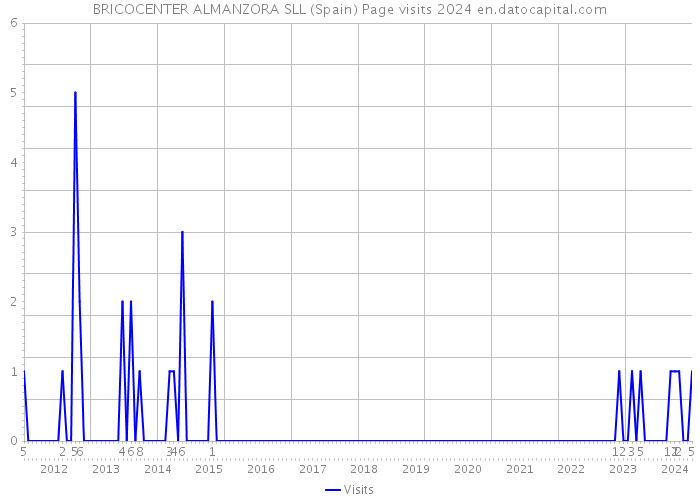 BRICOCENTER ALMANZORA SLL (Spain) Page visits 2024 