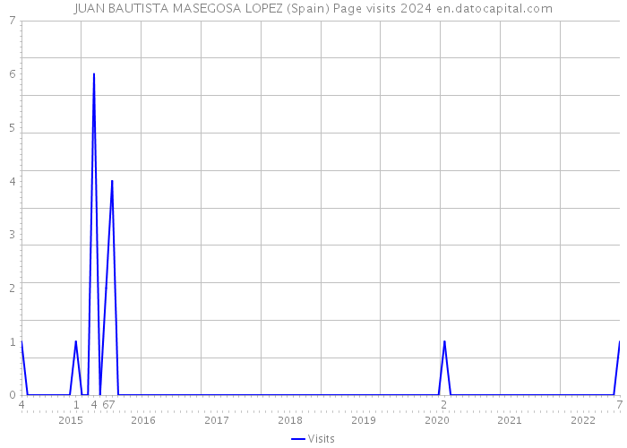 JUAN BAUTISTA MASEGOSA LOPEZ (Spain) Page visits 2024 