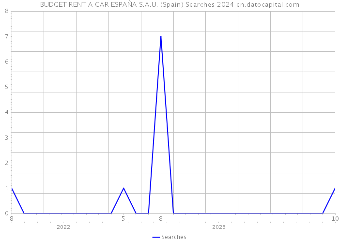 BUDGET RENT A CAR ESPAÑA S.A.U. (Spain) Searches 2024 