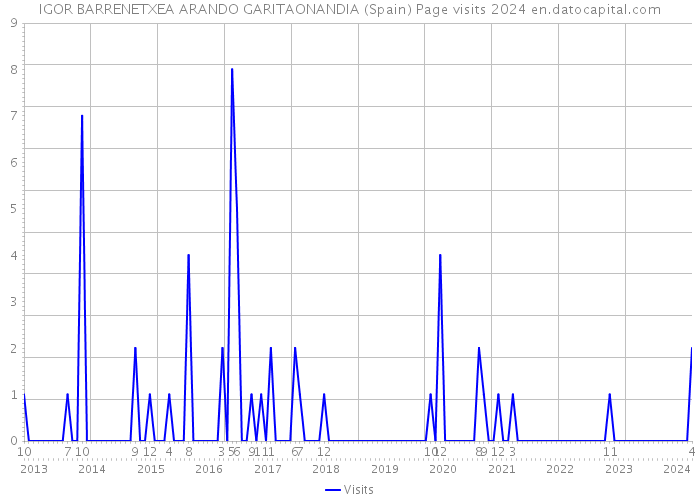 IGOR BARRENETXEA ARANDO GARITAONANDIA (Spain) Page visits 2024 