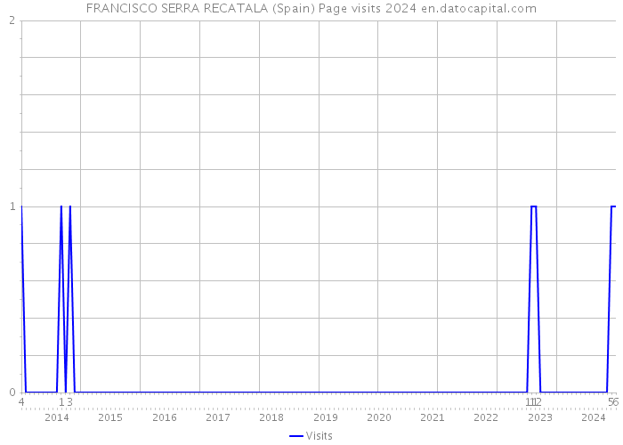 FRANCISCO SERRA RECATALA (Spain) Page visits 2024 