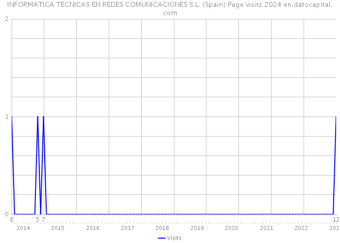 INFORMATICA TECNICAS EN REDES COMUNICACIONES S.L. (Spain) Page visits 2024 