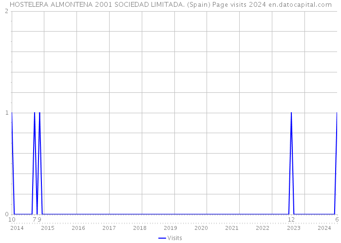 HOSTELERA ALMONTENA 2001 SOCIEDAD LIMITADA. (Spain) Page visits 2024 