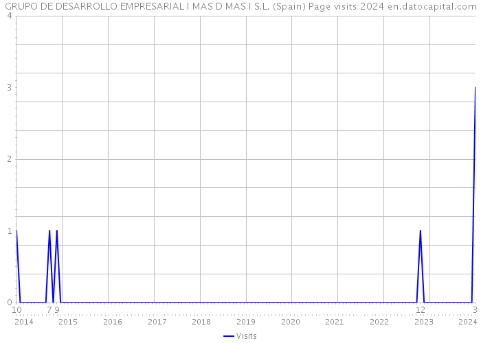 GRUPO DE DESARROLLO EMPRESARIAL I MAS D MAS I S.L. (Spain) Page visits 2024 
