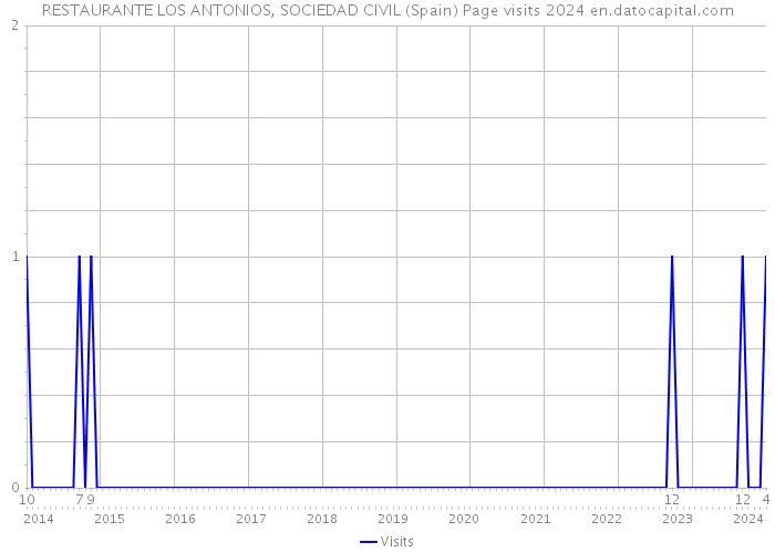 RESTAURANTE LOS ANTONIOS, SOCIEDAD CIVIL (Spain) Page visits 2024 