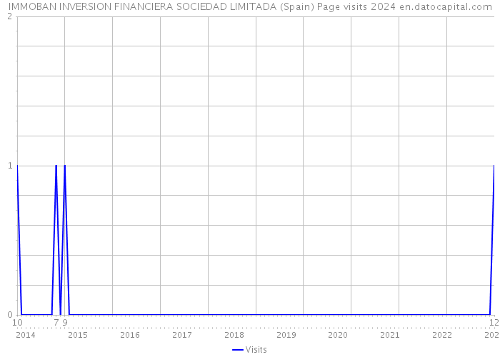 IMMOBAN INVERSION FINANCIERA SOCIEDAD LIMITADA (Spain) Page visits 2024 