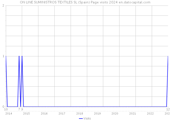 ON LINE SUMINISTROS TEXTILES SL (Spain) Page visits 2024 