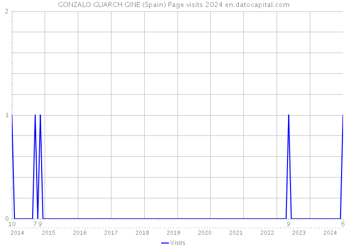 GONZALO GUARCH GINE (Spain) Page visits 2024 