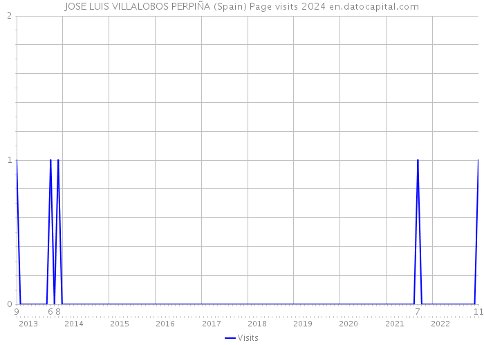 JOSE LUIS VILLALOBOS PERPIÑA (Spain) Page visits 2024 