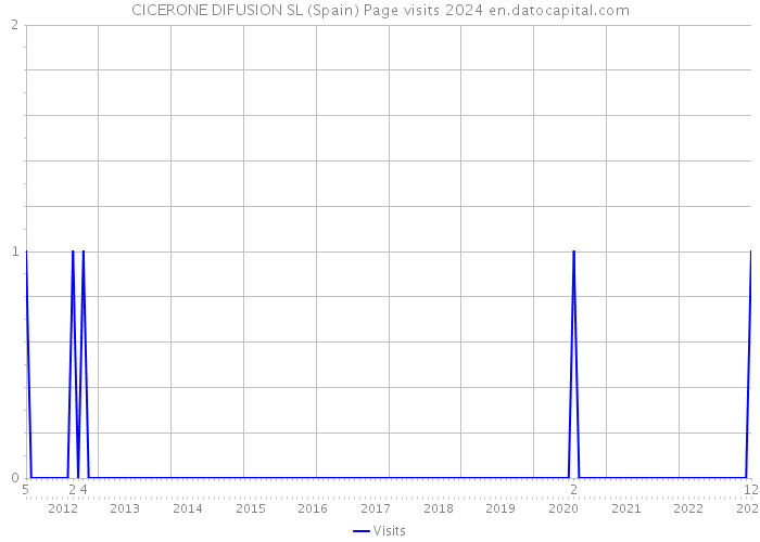 CICERONE DIFUSION SL (Spain) Page visits 2024 